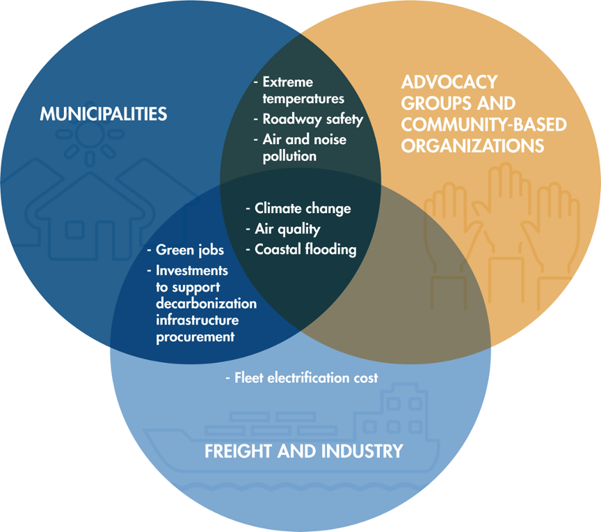 Graphic summarizing themes identified from interviews with various stakeholders